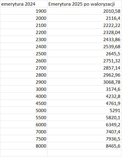 Emerytury 2025: Rewolucyjna podwyżka, która zmieni budżet seniora