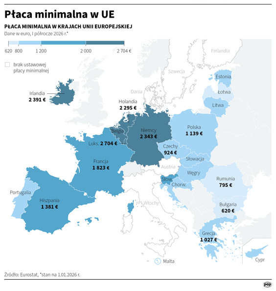 Niemca z minimalną płacą kupuje prawie dwa razy więcej żywności niż Polak